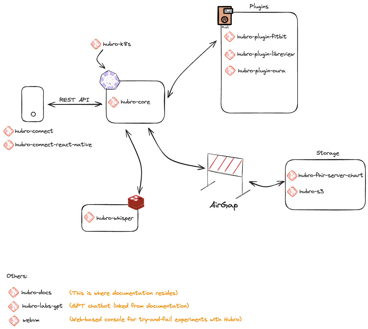 Hubro diagram excalidraw light